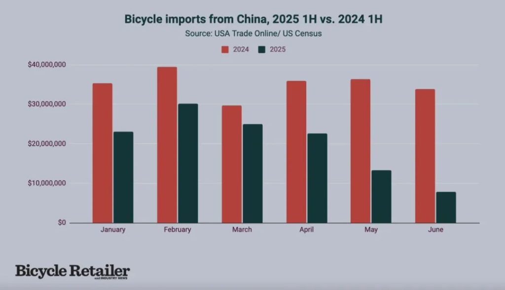 U.S. Bicycle Market Shows Signs of Stabilization Amid Inventory Adjustments