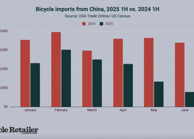 U.S. Bicycle Market Shows Signs of Stabilization Amid Inventory Adjustments